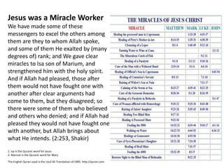 Jesus was a Miracle Worker
We have made some of these
messengers to excel the others among
them are they to whom Allah spoke,
and some of them He exalted by (many
degrees of) rank; and We gave clear
miracles to Isa son of Marium, and
strengthened him with the holy spirit.
And if Allah had pleased, those after
them would not have fought one with
another after clear arguments had
come to them, but they disagreed; so
there were some of them who believed
and others who denied; and if Allah had
pleased they would not have fought one
with another, but Allah brings about
what He intends. (2:253, Shakir)
1. Isa is the Quranic word for Jesus
2. Marium is the Quranic word for Mary
The English Quran used is the Usuf Ali Translation of 1985. http://quran.com
 