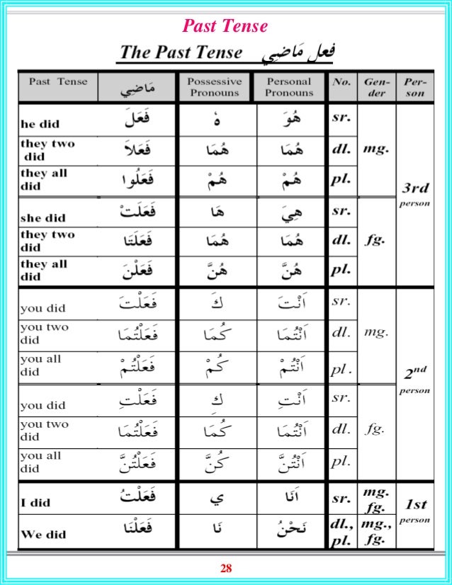 Arabic Grammar In English