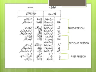 THIRD PERSON

SECOND PERSON

FIRST PERSON

 