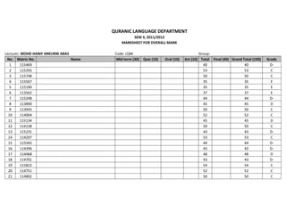 QURANIC LANGUAGE DEPARTMENT
                                                  SEM 3, 2011/2012
                                             MARKSHEET FOR OVERALL MARK

Lecturer: MOHD HANIF ARKURNI ABAS         Code: LQM                                        Group:
 No. Matric No.                   Name     Mid term (30)   Quiz (10)   Oral (10)   Act (10) Total Final (40) Grand Total (100)   Grade
   1     115469                                                                              40                     40            D-
   2     115292                                                                              53                     53             C
   3     115748                                                                              50                     50             C
   4     115567                                                                              35                     35             E
   5     115190                                                                              35                     35             E
   6     113562                                                                              37                     37             E
   7     115248                                                                              44                     44            D-
   8     113890                                                                              45                     45             D
   9     113945                                                                              50                     50             C
  10     114004                                                                              52                     52             C
  11     115134                                                                              45                     45             D
  12     114138                                                                              50                     50             C
  13     115231                                                                              43                     43            D-
  14     114207                                                                              53                     53             C
  15     115565                                                                              44                     44            D-
  16     114396                                                                              43                     43            D-
  17     114468                                                                              48                     48             D
  18     114701                                                                              43                     43            D-
  19     115822                                                                              54                     54             C
  20     114751                                                                              52                     52             C
  21     114802                                                                              50                     50             C
 