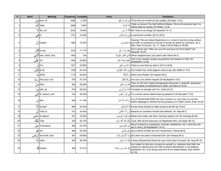 Quranic Word Frequency .pdf