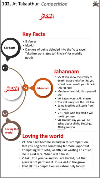 1
2
3
• 8 Verses
• Makki
• Dangers of being deluded into the 'rate race'.
Takathur translates to ' Rivalry' for worldly
goods
• V5: If you knew the reality of
death, grave and after life, you
would never waste your time in
this rat race
• Muslim or Non-Muslims you will
see
• V6: Latarawunna Al Jaheem
• You will surely see the Hell Fire
• Some Muslims will see it from
far away
• V7: Those who rejected it will
see it up close
• V8: On that day you will be
asked about all the blessings
Allah gave you
• V1: You have become so busy in this competition,
that you neglected something far more important
• Competing with Jobs, wealth, Car wasting an entire
life in a rat race. When will it finish
• V 2-4: Until you die and you are buried, but that
grave is not permanent. It is a visit in the grave
• That all this competition was absolutely foolish
Jahannam
Key Facts
Loving the world
102. At Takaathur
‫التكاثر‬
Competition
Jahannam
Key Facts
Loving the
world
‫التكاثر‬
(subhanahu wata'ala)
 