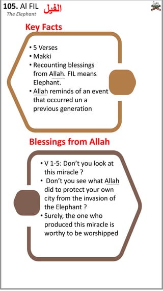 105. Al FIL
‫الفيل‬
The Elephant
• 5 Verses
• Makki
• Recounting blessings
from Allah. FIL means
Elephant.
• Allah reminds of an event
that occurred un a
previous generation
• V 1-5: Don’t you look at
this miracle ?
• Don’t you see what Allah
did to protect your own
city from the invasion of
the Elephant ?
• Surely, the one who
produced this miracle is
worthy to be worshipped
Blessings from Allah
Key Facts
(subhanahu wata'ala)
(subhanahu wata'ala)
(subhanahu wata'ala)
 