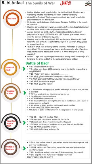 8. Al Anfaal ‫األنفال‬
The Spoils of War
`
Battle of
Badr
Key Facts
Tawakkal
in Allah
Never lose
hope of
Allah
United as
brothers
• Earliest Madani surah revealed after the battle of Badr. Muslims were
wondering what to do with the prisoners and the war booty
• Al Anfal (the Spoils of War) means the spoils of war, Surah revealed to
provide the rules for distribution
• First major battle between Muslims and Quraysh. 2nd Hijra in the month
of Ramadan
• Muslims persecuted for 13 years, denied basic freedom. Prophet attacked
multiple times and forced to migrate to Madinah
• Annual Caravan led by Abu Sufyan heading towards Syria. Quraysh
prepared an army of 1000 led by Abu Jahl. Prophet guaranteed victory
over the Caravan or the army by Allah
• Meeting held on the plain of Badr. 210 Muslims and 90 Ansar who had
taken the oath of Aqaba to defend the prophet in Madinah. They agreed
to support Muslims
• "Battle of BADR was a victory for the Muslims- 70 leaders of Quraysh
were killed- 70+ prisoners of war taken- Muslims acquire a lot of wealth -
Dispute arose as to distribution- Surah Al Al Anfal (the Spoils of War)
revealed“
• Verse 41 Legal laws regarding spoils of ware. Rulings need knowledge: 4/5
belong to the army and 1/4 to the state, orphans and widows
• V 8: Allah’s wisdom and plan
• V 9: Allah sent down 1000 Angles to help in the battle, responding to
Prophets Dua
• V 10 : Victory only comes from Allah
• V 11 :Allah gifted the Muslim's sleep and rain to help
• V 7 :Allah promised that they would be victorious in the war
• V 12 :Allah, inspired the Angels
• V 17 :Allah gave the victory
• V 1: All bountied belong to Allah and his messenger. It is up to Allah, on how
it is divided
• V 28: Your wealth and you children are a test for you
• V 2-4:Allah describes the believers
• V 42: Belief in the Qadr of Allah
• V 43: Dream of Prophet showing the army less in number was Allah 's way of
encouragement and a gift
• V 44: Miracle of Allah, Muslims saw Quraysh less in number
• V 45-46: Obey Allah and his messenger
• V60: Belief in Qadar and Tawakkal but also be prepared in what you do
Battle of Badr
• V 32-33: Quraysh mocked Allah
• V 36: Quraysh raise lots of money for the battle
• V 38: Allah says if you repent then will be forgiven
• V 39: Fight until there is no persecution, and peace is established
• V 22-23: Allah guides the sincere
• V 70: Allah is forgiving and merciful
• V 61: If they incline towards peace then you incline towards peace and
put your trust in Allah
• V 62-65: Help comes from Allah, united the hearts of believers (Our
and Karaaj feud)
• V 47: Be sincere and do not show off. Unity amongst the ummah
• V 67: Dispute about POW Ranson based on wealth
BELIEVERS NEED TO BE UNITED
(subhanahu wata'ala)
(subhanahu wata'ala)
(subhanahu wata'ala)
(subhanahu wata'ala)
(subhanahu wata'ala)
(subhanahu wata'ala)
(subhanahu wata'ala)
(subhanahu wata'ala)
(subhanahu wata'ala)
(subhanahu wata'ala)
(subhanahu wata'ala)
(subhanahu wata'ala)
(subhanahu wata'ala)
(subhanahu wata'ala)
(subhanahu wata'ala)
(subhanahu wata'ala)
 