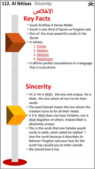 112. Al Ikhlaas
‫اإلخالص‬
Sincerity
• Surah Al Ikhlas 4 Verses Makki
• Surah is one third of Quran as Prophet said
• One of the most powerful surahs in the
Quran
• It refutes
1. Trinity
2. Idolatry
3. Atheism
4. Polytheism
• It affirms perfect monotheism in a language
that is truly divine
• V1-2: He is Allah, the one and unique. He is
Allah, the one whom all turn to for their
needs
• The word Samad means the one whom the
creation turns to for all their needs
• V 3-4: Allah does not have Children, nor is
Allah begotten of others. Indeed Allah is
absolutely unique
• This is the surah that one Sahaba would
recite in salah, when asked he replied ' I
love the surah because it describes Ar-
Rahman' Prophet said your love for the
surah has caused you to enter Jannah
• We should love it too
Key Facts
Sincerity
(Peace be upon him)
(subhanahu wata'ala)
(subhanahu wata'ala)
(subhanahu wata'ala)
(Peace be upon him)
 
