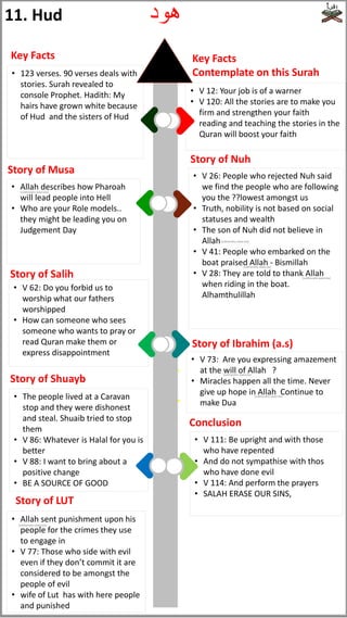 • 123 verses. 90 verses deals with
stories. Surah revealed to
console Prophet. Hadith: My
hairs have grown white because
of Hud and the sisters of Hud
• V 12: Your job is of a warner
• V 120: All the stories are to make you
firm and strengthen your faith
• reading and teaching the stories in the
Quran will boost your faith
• V 26: People who rejected Nuh said
we find the people who are following
you the ??lowest amongst us
• Truth, nobility is not based on social
statuses and wealth
• The son of Nuh did not believe in
Allah
• V 41: People who embarked on the
boat praised Allah - Bismillah
• V 28: They are told to thank Allah
when riding in the boat.
Alhamthulillah
• Allah describes how Pharoah
will lead people into Hell
• Who are your Role models..
they might be leading you on
Judgement Day
• V 62: Do you forbid us to
worship what our fathers
worshipped
• How can someone who sees
someone who wants to pray or
read Quran make them or
express disappointment
• V 73: Are you expressing amazement
at the will of Allah ?
• Miracles happen all the time. Never
give up hope in Allah Continue to
make Dua
• The people lived at a Caravan
stop and they were dishonest
and steal. Shuaib tried to stop
them
• V 86: Whatever is Halal for you is
better
• V 88: I want to bring about a
positive change
• BE A SOURCE OF GOOD
• V 111: Be upright and with those
who have repented
• And do not sympathise with thos
who have done evil
• V 114: And perform the prayers
• SALAH ERASE OUR SINS,
Key Facts
Contemplate on this Surah
Al
Baqara
/
‫البقرة‬
Key Facts
Story of Nuh
Story of Musa
Story of Salih
Story of Ibrahim (a.s)
Story of Shuayb
Conclusion
• Allah sent punishment upon his
people for the crimes they use
to engage in
• V 77: Those who side with evil
even if they don’t commit it are
considered to be amongst the
people of evil
• wife of Lut has with here people
and punished
Story of LUT
11. Hud ‫هود‬
(subhanahu wata'ala)
(subhanahu wata'ala)
(subhanahu wata'ala)
(subhanahu wata'ala)
(subhanahu wata'ala)
(subhanahu wata'ala)
(subhanahu wata'ala)
 
