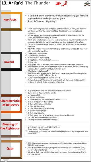 13. Ar Ra'd ‫الرعد‬
The Thunder
• Surah beautifully describes evidences for the existence of Allah, and He alone
worthy of worship. The existence of God should not require complicated
evidences
• V 2: He is Allah who has raised the heavens and controlled the Sun and the
Moon, each of them running its course
• V 3: It is He who has spread out the earth and planted mountains and rivers. He
covers the day with the night, truly in that are signs for people who reflect
• The perfection of the world around us reflects the perfections of the One who
created it
• V 5: If this amazes you, what more amazing is somebody who doubts my power
after seeing all around him
• Three verses summarizes
• 1. Proof of his existence
• 2. He should be worshipped
• 3. Prophet is a Prophet of Allah
• 4. Here after
• V 26: Allah, gives to whoever he wants and restricts to whoever he wants
• Allah controls Wealth, what are the pleasures of this world, except a temporary
pleasure. Don’t take this world your ultimate goal
• What is the real pleasure?
• V 28: Those who believe find in their hearts contentment and happiness in the
Dhikir of Allah, ُ‫وب‬ُ‫ل‬ُ‫ق‬ۡ‫ٱل‬ ُّ‫ِن‬‫ئ‬َ‫م‬ۡ‫َط‬‫ت‬ ِ ‫ه‬
‫ٱَّلل‬ ِ
‫ر‬ۡ‫ِك‬‫ذ‬ِ‫ب‬ َ
‫َل‬َ‫أ‬
• Five words memorize them and act upon it
• Verily only through the remembrance of Allah will the hearts find tranquillity
• 1. Quran 2. Salah 3. Dhikir 4. Istagfar 5. Worship
• V 29: They know what has been revealed to them as true
• Quran praises the people who ponder
• a) Purpose of life
• b) What is its meaning
• 2. Those that fulfil the covenant with Allah
• 3. They do not break their worlds
• 4. They fulfil the ties of kinship
• 5. They fear their lord
• 6. They dread the day of reckoning
• 7. Those who are patient
• 8. They pray regularly
• 9. They spend from what we have given in secret and in open
• 10. They respond to evil with goodness
• The angels will say " Peace be onto you"
• V 11: Angels are surrounding the righteous
• Angel protect the Righteous
• "Indeed Allah not change the condition of a people until they change what is in
themselves
Tawhid
Key Facts
• V 39: Allah erases whatever he wants and affirms whatever he wants and with
him the Ummul Kitab
• Allah has written down everything that will happen at the same time, Allah,
can allow Qadr to change
• 5 levels of Qadr Low -> to high. Low level can change through worship. Charity
can cure the sick
• V 12: It is He who shows you the lightning causing you fear and
hope and the thunder praises his glory
• Surah Ra'd named 'Lightning'
Characteristics
of Believers
Qadr
Blessing of
the Righteous
(subhanahu wata'ala)
(subhanahu wata'ala)
(subhanahu wata'ala)
(subhanahu wata'ala)
(subhanahu wata'ala)
(subhanahu wata'ala)
(subhanahu wata'ala)
(subhanahu wata'ala)
(subhanahu wata'ala)
(subhanahu wata'ala)
(subhanahu wata'ala)
 