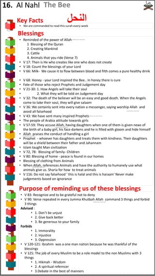 16. Al Nahl
‫النحل‬
The Bee
• Reminded of the power of Allah
1 Blessing of the Quran
2. Creating Mankind
3. Cattle
4. Animals that you ride (Verse 7)
• V 17: Then is He who creates like one who does not create
• V 18: Count the blessings of your Lord
• V 66: Milk- We cause it to flow between blood and filth comes a pure healthy drink
• V 68: Honey - your Lord inspired the Bee.. In honey there is cure
• Fate of those who reject Prophets and Judgement day
• V 21-30: 1. How Angels will take their soul
• 2. What they will be told on Judgement day
• V 32: The death of the believer will be an easy and good death. When the Angels
come to take their soul, they will give salaam
• V 36: We certainly sent into every nation a messenger, saying worship Allah and
avoid all falsehood
• V 43: We have sent many inspired Prophets
• The people of Arabia attitude towards girls
• V 57-59: They accuse Allah, having daughters when one of them is given news of
the birth of a baby girl, his face darkens and he is filled with gloom and hide himself
• Allah praises the conduct of handling a girl
• Prophet - whoever has daughters and treats them with kindness. Their daughters
will be a shield between their father and Jahannam
• Islam taught Man civilization
• V 72, 78: Blessing of family- Children
• V 80: Blessing of home - peace is found in our homes
• Blessing of clothing from Animals
• When Allah, references Animals and have the authority to humanely use what
animals give us. Sharia for how to treat animals
• V 116: Do not say falsehood ' this is halal and this is haraam' Never make
judgements based on ignorance
• V 83: Recognize and to be grateful not to deny
• V 90: Verse repeated in every Jumma Khutbah Allah command 3 things and forbid
3 things
Advised :
• 1. Don’t be unjust
• 2. Give back better
• 3. Be generous to your family
Forbids
• 1. Immorality
• 2. Injustice
• 3. Oppression
• V 120-121: Ibrahim was a one man nation because he was thankful of the
blessings
• V 125: The job of every Muslim to be a role model to the non Muslims with 3
things
• 1. Hikmah - Wisdom
• 2. A spiritual referncer
• 3.Debate in the best of manners
• We are commanded to read this surah every week
Key Facts
Blessings
Purpose of reminding us of these blessings
(subhanahu wata'ala)
(subhanahu wata'ala)
(subhanahu wata'ala)
(subhanahu wata'ala)
(subhanahu wata'ala)
(subhanahu wata'ala)
(Peace be upon them)
 