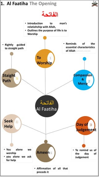 • Introduction to man’s
relatiohship with Allah,
• Outlines the purpose of life is to
Worship
Compassion
&
Mercy
To
Worship
Staight
Path
Day of
Judgement
Al Faatiha
Seek
Help
4
5
1
2
3
6
‫الفاتحة‬
Ameen
• You alone we
worship
• you alone we ask
for help
• Rightly guided
to straight path
• Reminds of the
essential characteristics
of Allah
• To remind us of
the day of
Judgement
1. Al Faatiha
‫الفاتحة‬
• Affirmation of all that
preceds it
The Opening
(subhanahu wata'ala)
 