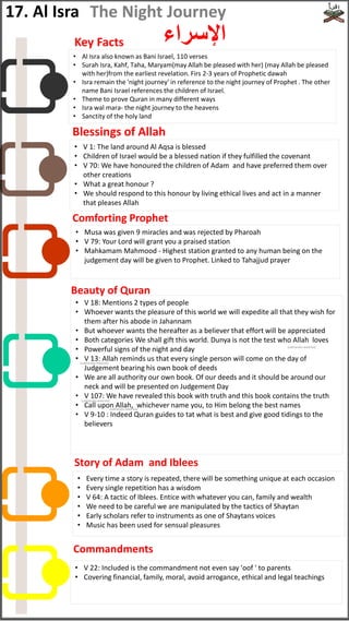 17. Al Isra
‫اإلسراء‬
The Night Journey
• Al Isra also known as Bani Israel, 110 verses
• Surah Isra, Kahf, Taha, Maryam(may Allah be pleased with her) (may Allah be pleased
with her)from the earliest revelation. Firs 2-3 years of Prophetic dawah
• Isra remain the 'night journey' in reference to the night journey of Prophet . The other
name Bani Israel references the children of Israel.
• Theme to prove Quran in many different ways
• Isra wal mara- the night journey to the heavens
• Sanctity of the holy land
• V 1: The land around Al Aqsa is blessed
• Children of Israel would be a blessed nation if they fulfilled the covenant
• V 70: We have honoured the children of Adam and have preferred them over
other creations
• What a great honour ?
• We should respond to this honour by living ethical lives and act in a manner
that pleases Allah
• Musa was given 9 miracles and was rejected by Pharoah
• V 79: Your Lord will grant you a praised station
• Mahkamam Mahmood - Highest station granted to any human being on the
judgement day will be given to Prophet. Linked to Tahajjud prayer
• V 18: Mentions 2 types of people
• Whoever wants the pleasure of this world we will expedite all that they wish for
them after his abode in Jahannam
• But whoever wants the hereafter as a believer that effort will be appreciated
• Both categories We shall gift this world. Dunya is not the test who Allah loves
• Powerful signs of the night and day
• V 13: Allah reminds us that every single person will come on the day of
Judgement bearing his own book of deeds
• We are all authority our own book. Of our deeds and it should be around our
neck and will be presented on Judgement Day
• V 107: We have revealed this book with truth and this book contains the truth
• Call upon Allah, whichever name you, to Him belong the best names
• V 9-10 : Indeed Quran guides to tat what is best and give good tidings to the
believers
• Every time a story is repeated, there will be something unique at each occasion
• Every single repetition has a wisdom
• V 64: A tactic of Iblees. Entice with whatever you can, family and wealth
• We need to be careful we are manipulated by the tactics of Shaytan
• Early scholars refer to instruments as one of Shaytans voices
• Music has been used for sensual pleasures
• V 22: Included is the commandment not even say 'oof ' to parents
• Covering financial, family, moral, avoid arrogance, ethical and legal teachings
Key Facts
Blessings of Allah
Comforting Prophet
Beauty of Quran
Story of Adam and Iblees
Commandments
(subhanahu wata'ala)
(subhanahu wata'ala)
(subhanahu wata'ala)
(subhanahu wata'ala)
 