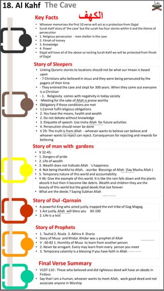 18. Al Kahf The Cave
• Whoever memorizes the first 10 verse will act as a protection from Dajjal
• Surah Kahf story of 'the cave' but the surah has four stories within it and the theme of
persecution
• 1. Religious persecution - men shelter in the cave
• 2. Fitnah of money
• 3. Knowledge
• 4. Power
• Dajjal will have all of the above so reciting Surah Kahf we will be protected from fitnah
of Dajjal
• A powerful King who acted justly, trapped the evil tribe of Gog Magog.
• 1.Act justly, Allah will bless you 83-100
• 2. Life is a test
• Linking Quranic stories to locations should not be what our Imaan is based
upon
• - 7 Christians who believed in Jesus and they were being persecuted by the
pagans of their time
• - They entered the cave and slept for 300 years. When they came out everyone
is a Christian
• - 1. Religiosity comes with negativity in today society
• -Meeting for the sake of Allah is praise worthy
• Obligatory if these conditions are met
• 1.Cannot fulfil religious obligations
• 2. You have the means, health and wealth
• 2. Do not debate without knowledge
• 3. Etiquette of speech. Use Insha Allah for future activities
• 4. Persecution should never be done
• V 29: The truth is from Allah - whoever wants to believe can believe and
whoever wants to reject can reject. Consequences for rejecting and rewards for
believing
• 1. Tauhid 2. Risala 3. Akhira 4. Sharia
• Story of Musa and Khidar. Khidar was a prophet of Allah
• V : 60-82 1. Humility of Musa to learn from another person
• 2. Never be arrogant. Every may learn from every person you meet
• 3. Temporary calamity is a blessing if you have faith in Allah
Key Facts
Story of Dul -Qarnain
Story of Sleepers
Story of Prophets
‫الكهف‬
• V 32-45:
• 1. Dangers of pride
• 2. Life of wealth
• 3. Wealth does not Indicate Allah 's happiness
• 4. Not being thankful to Allah, -ascribe Blessings of Allah (Say Masha Allah )
• 5. Temporary nature of this world and accountability
• V 46: Give the example of this world. It is like the rain falls down and the plants
absorb it but then it become like debris. Wealth and children they are the
beauty of this world but the good deeds that last forever
• What are the deeds ? Saying Subhan Allah
Story of man with gardens
• V107-110 : Those who believed and did righteous deed will have an abode in
Firdaus
• Say that I am a human, whoever wants to meet Allah, work good deed and not
associate anyone in Worship
Final Verse Summary
(subhanahu wata'ala)
(subhanahu wata'ala)
(subhanahu wata'ala)
(subhanahu wata'ala)
(subhanahu wata'ala)
(subhanahu wata'ala)
(subhanahu wata'ala)
(subhanahu wata'ala)
 