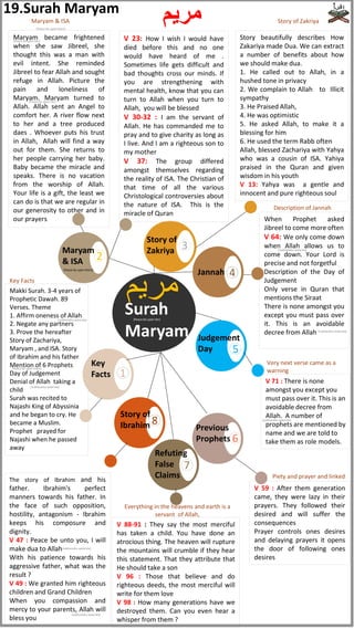 Maryam became frightened
when she saw Jibreel, she
thought this was a man with
evil intent. She reminded
Jibreel to fear Allah and sought
refuge in Allah. Picture the
pain and loneliness of
Maryam. Maryam turned to
Allah. Allah sent an Angel to
comfort her. A river flow next
to her and a tree produced
daes . Whoever puts his trust
in Allah, Allah will find a way
out for them. She returns to
her people carrying her baby.
Baby became the miracle and
speaks. There is no vacation
from the worship of Allah.
Your life is a gift, the least we
can do is that we are regular in
our generosity to other and in
our prayers
V 23: How I wish I would have
died before this and no one
would have heard of me .
Sometimes life gets difficult and
bad thoughts cross our minds. If
you are strengthening with
mental health, know that you can
turn to Allah when you turn to
Allah, you will be blessed
V 30-32 : I am the servant of
Allah. He has commanded me to
pray and to give charity as long as
I live. And I am a righteous son to
my mother
V 37: The group differed
amongst themselves regarding
the reality of ISA. The Christian of
that time of all the various
Christological controversies about
the nature of ISA. This is the
miracle of Quran
Story beautifully describes How
Zakariya made Dua. We can extract
a number of benefits about how
we should make dua.
1. He called out to Allah, in a
hushed tone in privacy
2. We complain to Allah to Illicit
sympathy
3. He Praised Allah,
4. He was optimistic
5. He asked Allah, to make it a
blessing for him
6. He used the term Rabb often
Allah, blessed Zachariya with Yahya
who was a cousin of ISA. Yahiya
praised in the Quran and given
wisdom in his youth
V 13: Yahya was a gentle and
innocent and pure righteous soul
Jannah
When Prophet asked
Jibreel to come more often
V 64: We only come down
when Allah allows us to
come down. Your Lord is
precise and not forgetful
Description of the Day of
Judgement
Only verse in Quran that
mentions the Siraat
There is none amongst you
except you must pass over
it. This is an avoidable
decree from Allah
Refuting
False
Claims
V 71 : There is none
amongst you except you
must pass over it. This is an
avoidable decree from
Allah. A number of
prophets are mentioned by
name and we are told to
take them as role models.
Judgement
Day
The story of Ibrahim and his
father. Ibrahim's perfect
manners towards his father. In
the face of such opposition,
hostility, antagonism - Ibrahim
keeps his composure and
dignity.
V 47 : Peace be unto you, I will
make dua to Allah
With his patience towards his
aggressive father, what was the
result ?
V 49 : We granted him righteous
children and Grand Children
When you compassion and
mercy to your parents, Allah will
bless you
Story of
Zakriya
Maryam & ISA
Maryam
& ISA
Story of
Ibrahim
V 88-91 : They say the most merciful
has taken a child. You have done an
atrocious thing. The heaven will rupture
the mountains will crumble if they hear
this statement. That they attribute that
He should take a son
V 96 : Those that believe and do
righteous deeds, the most merciful will
write for them love
V 98 : How many generations have we
destroyed them. Can you even hear a
whisper from them ?
Previous
Prophets
V 59 : After them generation
came, they were lazy in their
prayers. They followed their
desired and will suffer the
consequences
Prayer controls ones desires
and delaying prayers it opens
the door of following ones
desires
Surah
Maryam
Makki Surah. 3-4 years of
Prophetic Dawah. 89
Verses. Theme
1. Affirm oneness of Allah
2. Negate any partners
3. Prove the hereafter
Story of Zachariya,
Maryam , and ISA. Story
of Ibrahim and his father
Mention of 6 Prophets
Day of Judgement
Denial of Allah taking a
child
Surah was recited to
Najashi King of Abyssinia
and he began to cry. He
became a Muslim.
Prophet prayed for
Najashi when he passed
away
Key
Facts
‫مريم‬
1
2
3
4
5
6
7
8
Description of Jannah
Story of Zakriya
19.Surah Maryam
‫مريم‬
(Peace be upon her)
(Peace be upon her)
(Peace be upon them)
(Peace be upon her)
(Peace be upon them)
Key Facts
Very next verse came as a
warning
Piety and prayer and linked
Everything in the heavens and earth is a
servant of Allah,
(Peace be upon them)
(subhanahu wata'ala)
(subhanahu wata'ala)
(subhanahu wata'ala)
(subhanahu wata'ala)
(subhanahu wata'ala)
(subhanahu wata'ala)
(subhanahu wata'ala)
 