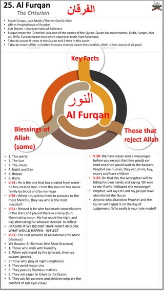 Idola
tory
• Surah Furqan, Late Makki /Theme: Glorify Allah
• Affirm Prophethood of Prophet
• Sub Theme : Characteristics of Believers
• Furqan mean the 'Criterion' also one of the names of the Quran. Quran has many names, Kitab, Furqan, Hud
an, Shifa. Furqan means that which separates truth from falsehood
• Tabarak occurs 9 times in the Quran and 3 time in this surah
• Tabarak means Allah is Exalted in every manner above the creation. Allah is the source of all good
• 1. This world
• 2. The Sun
• 3. The shade
• 4. Night and Day
• 5. Breeze
• 6. Rains
• V 54 : He is the one that has created from water-
he has created man. From this man he has made
family by blood and by marriage
• V 60 : When it is said to them to prostate to the
most Merciful, they say who is the most
merciful?
• V 61 : Blessed is he who had made constellations
in the stars and placed there in a lamp (Sun)
illuminating moon. He has made the night and
day alternating for whoever desired to reflect
• IMAGINE IF WE DID NOT HAVE NIGHT AND DAY,
WHAT WOULD HAPPEN - REFLECT
• V 63 : The real servants of Ar-Rahman (the Most
Gracious)
• Wa Ibaadur Ar-Rahman (the Most Gracious)
• 1. Those who walk with humility
• 2. When addressed by the ignorant, they say
salaam (peace)
• 3.Those who pray at night (emphasis)
• 4. They avoid major sins
• 5. They pass by frivolous matters
• 6. They are eager to listen to the Quran
• 7. They ask for partners and children who are the
comfort of our eyes (Dua)
• V 20: We have never sent a messenger
before you except that they would ear
food and they would walk in the bazaars.
Prophet are human, they eat, drink, buy,
marry and have children
• V 27: On that day the wrongdoer will be
biting his own hands and saying 'Oh woe
to me if only I followed the messenger'
• Prophet will say Oh Lord my people have
abandoned the Quran
• Anyone who abandons Prophet and the
Quran will regret it on the day of
Judgement. Who really is your role model?
‫النور‬
Those that
reject Allah
Blessings of
Allah
(some)
Key Facts
Al Furqan
25. Al Furqan
‫الفرقان‬
The Criterion
(subhanahu wata'ala) (subhanahu wata'ala)
 