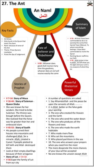 • 93 Verses
• Only Surah in the Quran that
starts Tha-Seen
• Naml- because of verse of
the Ant
• Theme :Prove Quranic
revelation
• Prove the day of Judgement
Key Facts
Stories of
Prophet
• V 7-14: Story of Musa
• V 16-44 : Story of Suleman -
Queen Sheba
• She was known for her
wisdom. She tried to bribe
Suleman. The throne was
brough before the Queen.
She realized that the force
was far greater than her and
embraced Islam
• V 45-53 : Story of Saalih
• His people curved their
houses into mountains and
challenged Allah for a
miracle. Allah, created a
Camel. 9 people plotted to
kill Salih and Allah destroyed
them
• Look at their empty dwellings
because of their arrogance
• Story of Lut. V 54-58
• V 56:Expel the family of Lut
from our city
Fate of
believer and
Disbeliever
• V 89 : Whoever does
good shall receive many
time the goodness,
whoever does an evil will
receive exactly the same
Summary
of Islam
• V 91 : All that I have been
commanded to do is to
worship the Lord of the
Sacred Town (Mecca). To
whom everything
belongs. I have been
commanded to recite the
Quran
• Reciting Quran reaffirms
our faith
• V 95 : Allah praise is due
to Allah, he will show you
his signs and your Lord is
no unaware of what they
do
Powerful
Rhetorical
Verses
• A number of questions are asked
• 1. Say Alhamdulillah and the peace be
upon the servants of Allah
• 2. Is Allah better or the false gods
your worship
• 3. The one who created the Heaven
and the Earth
• 4. The one who send the water down
• 5. The one who produces all the
flowers and trees
• 6. The one who made the earth
habitable
• 7. Who made rivers flow
• 8. Who set the mountains
• 9. Who placed partitions in the sea
• 10. The one who answers your prayers
when you need him the most
• The more desperate the more chances
of your dua will be accepted
• No one knows the unseen except Allah
‫النمل‬
An Naml
27. The Ant
(subhanahu wata'ala)
(subhanahu wata'ala)
(subhanahu wata'ala)
(subhanahu wata'ala)
(subhanahu wata'ala)
(subhanahu wata'ala)
(subhanahu wata'ala)
(subhanahu wata'ala)
 