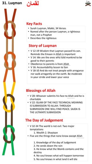 • Surah Luqman, Makki, 34 Verses
• Named after the person Luqman, a righteous
man, not a Prophet
• Describes the righteous
• V 32-34 The world is not evil. Two major
temptations
1. Wealth 2. Shaytaan
• Five are the things that none know except Allah
1. Knowledge of the day of Judgement
2. He sends down the rain
3. He know what the Womb contains and the
destiny
4. No soul knows what will happen tomorrow
5. No soul knows in what land it will die
• V 12-19 Wisdom that Luqman passed his son.
Reminds the Emaan in Allah is important
• V 14: We are the ones who told mankind to be
good to their parents
• Obedience to parents is from Allah
• V 16: Accountability lesson to Son
• V 18-10 And do not treat people with arrogance
nor walk arrogantly on the earth. Be moderate
in your stride and lower your voice
• V 20: Whoever submits his face to Allah and he is
charitable
• V 22: ISLAM OF THE FACE TECHNICAL MEANING
IS SUBMISSION TO ALLAH. THROUGH
SUBMISSION ONE WILL FIND PEACE. SAJDA IS
THE ULTIMATE SUBMISSION
‫لقمان‬
31. Luqman
Key Facts
Story of Luqman
Blessings of Allah
The Day of Judgement
(subhanahu wata'ala)
(subhanahu wata'ala)
(subhanahu wata'ala)
(subhanahu wata'ala)
 