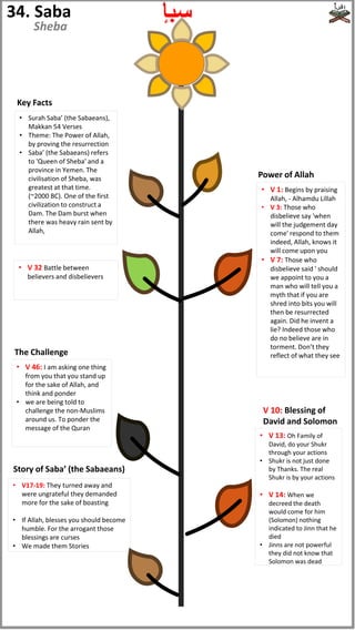 34. Saba
Sheba
‫سبإ‬
• Surah Saba’ (the Sabaeans),
Makkan 54 Verses
• Theme: The Power of Allah,
by proving the resurrection
• Saba’ (the Sabaeans) refers
to 'Queen of Sheba' and a
province in Yemen. The
civilisation of Sheba, was
greatest at that time.
(~2000 BC). One of the first
civilization to construct a
Dam. The Dam burst when
there was heavy rain sent by
Allah,
• V 46: I am asking one thing
from you that you stand up
for the sake of Allah, and
think and ponder
• we are being told to
challenge the non-Muslims
around us. To ponder the
message of the Quran
• V 1: Begins by praising
Allah, - Alhamdu Lillah
• V 3: Those who
disbelieve say 'when
will the judgement day
come' respond to them
indeed, Allah, knows it
will come upon you
• V 7: Those who
disbelieve said ' should
we appoint to you a
man who will tell you a
myth that if you are
shred into bits you will
then be resurrected
again. Did he invent a
lie? Indeed those who
do no believe are in
torment. Don’t they
reflect of what they see
• V 13: Oh Family of
David, do your Shukr
through your actions
• Shukr is not just done
by Thanks. The real
Shukr is by your actions
• V 14: When we
decreed the death
would come for him
(Solomon) nothing
indicated to Jinn that he
died
• Jinns are not powerful
they did not know that
Solomon was dead
V 10: Blessing of
David and Solomon
Power of Allah
The Challenge
Key Facts
• V 32 Battle between
believers and disbelievers
• V17-19: They turned away and
were ungrateful they demanded
more for the sake of boasting
• If Allah, blesses you should become
humble. For the arrogant those
blessings are curses
• We made them Stories
Story of Saba’ (the Sabaeans)
 