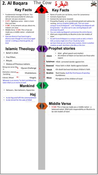 • Name of surahs are not divine, more for convenience
• Contains Ayatul Kursi
• Contain the last verse revealed
• Praised by Prophet as it can eliminate greed and sadness by
reciting. and our Prophet (SAW) said, "Evil can never
conquer Surat Al-Baqarah.“ and "Holding onto Baqarah will
bring baraka.“ -So when we're sad, reciting Baqarah will
eliminate the grief
• You can really say Baqarah summarizes the entire Quran.
• Allah puts responsibility on Muslims to be role models of
Islam
• As well Surat Al-Baqara is a unique surah as well, in that it
tells us every single one of our rituals by name
• we learn that we are not the only creation, there is another
creation as well. And that is the Iblis or the Jinn
Prophet stories
• Allah gifted speech and intellect
• All children of Adam sin but best are those who
repent
•Allah corrected slander against him
•Have faith in Allah Battle against Goliath
•On death bed worried about children's faith
Adam
Sulaiman
Dawood
Yakub
•Built Kaaba, built the first house of worship.
Humbleness
Ibrahim
Musa •Arrogance of the children of Israel
Al
Baqara
/
‫البقرة‬
‫البقرة‬
Islamic Theology
• Belief in Allah
• Five Pillars
• Rituals
• History of Previous nations
•Quran Challenge
•Prohibitions
•Angels
•Bring one verse like
it
•Alchohol, interest,
Gambling
•Jibreel, Mikael
Mankind
• Believers , Non believers, Hypocrites
• Fundamental message of Quran. You
will be held accountable for what you
did and not your ancestors
• V 177 - Righteous verse - Islam is more
than just laws
• V 186 - Is my servants ask you about me,
Indeed I am close
• Middle Verse -V 143- This is how we
made you a middle nation - a balanced
nation
• how we divorce if we have to get a
divorce even though it's not encouraged
overall -is telling us that be gentle, be
kind
• V 143- This is how we made you a middle nation - a
balanced nation. Allah puts responsibility on Muslims to
be role models of Islam
Middle Verse
Key Facts Key Facts
2. Al Baqara The Cow
(subhanahu wata'ala)
Whoever is an enemy "to Jibril and Mikail has
taken Allah as an enemy as well.
• to do Hajj and fulfil the commandment
• to do Umrah for the sake of Allah
Haj
(subhanahu wata'ala)
 