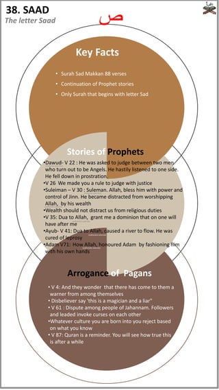 Key Facts
• Surah Sad Makkan 88 verses
• Continuation of Prophet stories
• Only Surah that begins with letter Sad
Stories of Prophets
•Dawud- V 22 : He was asked to judge between two men
who turn out to be Angels. He hastily listened to one side.
He fell down in prostration.
•V 26 We made you a rule to judge with justice
•Suleiman – V 30 : Suleman. Allah, bless him with power and
control of Jinn. He became distracted from worshipping
Allah, by his wealth
•Wealth should not distract us from religious duties
•V 35: Dua to Allah, grant me a dominion that on one will
have after me
•Ayub- V 41: Dua to Allah, caused a river to flow. He was
cured of leprosy
•Adam V71: How Allah, honoured Adam by fashioning him
with his own hands
• V 4: And they wonder that there has come to them a
warner from among themselves
• Disbeliever say 'this is a magician and a liar"
• V 61 : Dispute among people of Jahannam. Followers
and leaded invoke curses on each other
•Whatever culture you are born into you reject based
on what you know
• V 87: Quran is a reminder. You will see how true this
is after a while
Arrogance of Pagans
38. SAAD
‫ص‬
The letter Saad
(Peace be upon him)
(Peace be upon him)
(subhanahu wata'ala)
(subhanahu wata'ala)
(subhanahu wata'ala)
(subhanahu wata'ala)
 
