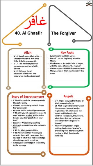 • Surah Ghafir, Makki 85 verses
• First of 7 surahs beginning with Ha-
Meem.
• Also known as Surah Mu'min. It begins
with the name of Allah 'the forgiver'
• Theme : Battle between Emaan and Kufr
• Many names of Allah mentioned in this
Surah
Key Facts
• V 14: So call upon Allah, with
sincere devotion to him even
if the disbelievers resent it
• V 17: This day every soul will
be recompensed for what it
earned
• V 19: He know the sly
deception of the eyes and
know what the hearts conceal
Allah
• V 24-46 Story of the secret convert in
Pharaohs family
• Allowed to conceal your faith if you
fear persecution
• He preached in an intelligent manner
• V 28: Will you kill a person because he
says ' My Lord is Allah' whilst he has
bought you clear proofs from your
Lord ?
• Lesson of Wisdom in preaching
• Allah will protect those who believe in
Him
• V 45: So Allah protected him
• V 83: And when their messengers
came to them with clear proof they
rejoiced in what they had knowledge
of and they used it to ridicule
• Assess your knowledge in conformity
to the message
Story of Secret convert
• V 7: Angels carrying the throne of
Allah, make dua for us
• Oh Allah forgive the sinner "when
they come to you and ask for
forgiveness. Oh Allah cause that
sinner and his family -the
children, the spouse, the parents,
all of them that are righteous,
cause them to be together in
Jannah."
• You have the greatest angels
making dua for you. So what's
preventing you, dear sinner, from
turning to Allah (subhanahu
wata'ala).
Angels
40. Al Ghaafir The Forgiver
‫غافر‬
(subhanahu wata'ala)
(subhanahu wata'ala)
(subhanahu wata'ala)
(subhanahu wata'ala)
(subhanahu wata'ala)
(subhanahu wata'ala)
(subhanahu wata'ala)
 