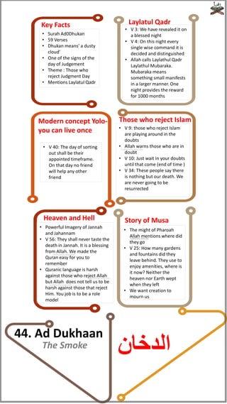 • Surah Ad0Dhukan
• 59 Verses
• Dhukan means' a dusty
cloud'
• One of the signs of the
day of Judgement
• Theme : Those who
reject Judgment Day
• Mentions Laylatul Qadr
• V 3: We have revealed it on
a blessed night
• V 4: On this night every
single wise command it is
decided and distinguished
• Allah calls Laylathul Qadr
Laylathul Mubaraka.
Mubaraka means
something small manifests
in a larger manner. One
night provides the reward
for 1000 months
• V 9: those who reject Islam
are playing around in the
doubts
• Allah warns those who are in
doubt
• V 10: Just wait in your doubts
until that come (end of time )
• V 34: These people say there
is nothing but our death. We
are never going to be
resurrected
• V 40: The day of sorting
out shall be their
appointed timeframe.
On that day no friend
will help any other
friend
Modern concept Yolo-
you can live once
Those who reject Islam
Key Facts Laylatul Qadr
Story of Musa
• The might of Pharoah
Allah mentions where did
they go
• V 25: How many gardens
and fountains did they
leave behind. They use to
enjoy amenities, where is
it now? Neither the
heaven nor Earth wept
when they left
• We want creation to
mourn us
• Powerful Imagery of Jannah
and Jahannam
• V 56: They shall never taste the
death in Jannah. It is a blessing
from Allah. We made the
Quran easy for you to
remember
• Quranic language is harsh
against those who reject Allah
but Allah does not tell us to be
harsh against those that reject
Him. You job is to be a role
model
Heaven and Hell
44. Ad Dukhaan
‫الدخان‬
The Smoke
(subhanahu wata'ala)
(subhanahu wata'ala)
(subhanahu wata'ala)
(subhanahu wata'ala)
(subhanahu wata'ala)
 