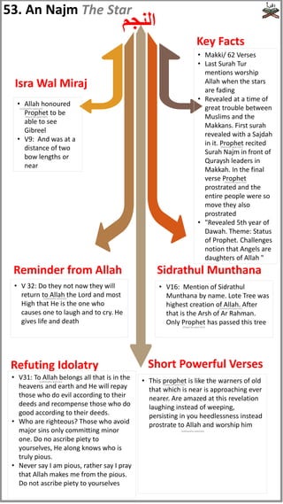 53. An Najm
‫النجم‬
The Star
• V16: Mention of Sidrathul
Munthana by name. Lote Tree was
highest creation of Allah. After
that is the Arsh of Ar Rahman.
Only Prophet has passed this tree
• V31: To Allah belongs all that is in the
heavens and earth and He will repay
those who do evil according to their
deeds and recompense those who do
good according to their deeds.
• Who are righteous? Those who avoid
major sins only committing minor
one. Do no ascribe piety to
yourselves, He along knows who is
truly pious.
• Never say I am pious, rather say I pray
that Allah makes me from the pious.
Do not ascribe piety to yourselves
• Allah honoured
Prophet to be
able to see
Gibreel
• V9: And was at a
distance of two
bow lengths or
near
• V 32: Do they not now they will
return to Allah the Lord and most
High that He is the one who
causes one to laugh and to cry. He
gives life and death
Key Facts
Refuting Idolatry
Isra Wal Miraj
• Makki/ 62 Verses
• Last Surah Tur
mentions worship
Allah when the stars
are fading
• Revealed at a time of
great trouble between
Muslims and the
Makkans. First surah
revealed with a Sajdah
in it. Prophet recited
Surah Najm in front of
Quraysh leaders in
Makkah. In the final
verse Prophet
prostrated and the
entire people were so
move they also
prostrated
• "Revealed 5th year of
Dawah. Theme: Status
of Prophet. Challenges
notion that Angels are
daughters of Allah "
Sidrathul Munthana
Reminder from Allah
• This prophet is like the warners of old
that which is near is approaching ever
nearer. Are amazed at this revelation
laughing instead of weeping,
persisting in you heedlessness instead
prostrate to Allah and worship him
Short Powerful Verses
(Peace be upon him)
(Peace be upon him)
(Peace be upon him)
(subhanahu wata'ala)
(subhanahu wata'ala)
(subhanahu wata'ala)
(Peace be upon him)
(subhanahu wata'ala)
(Peace be upon him)
(subhanahu wata'ala)
 