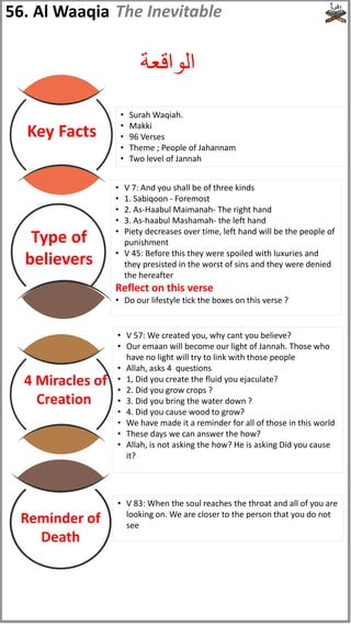 Type of
believers
• V 7: And you shall be of three kinds
• 1. Sabiqoon - Foremost
• 2. As-Haabul Maimanah- The right hand
• 3. As-haabul Mashamah- the left hand
• Piety decreases over time, left hand will be the people of
punishment
• V 45: Before this they were spoiled with luxuries and
they presisted in the worst of sins and they were denied
the hereafter
Reflect on this verse
• Do our lifestyle tick the boxes on this verse ?
• V 57: We created you, why cant you believe?
• Our emaan will become our light of Jannah. Those who
have no light will try to link with those people
• Allah, asks 4 questions
• 1, Did you create the fluid you ejaculate?
• 2. Did you grow crops ?
• 3. Did you bring the water down ?
• 4. Did you cause wood to grow?
• We have made it a reminder for all of those in this world
• These days we can answer the how?
• Allah, is not asking the how? He is asking Did you cause
it?
• V 83: When the soul reaches the throat and all of you are
looking on. We are closer to the person that you do not
see
Reminder of
Death
4 Miracles of
Creation
Key Facts
• Surah Waqiah.
• Makki
• 96 Verses
• Theme ; People of Jahannam
• Two level of Jannah
56. Al Waaqia
‫الواقعة‬
The Inevitable
 