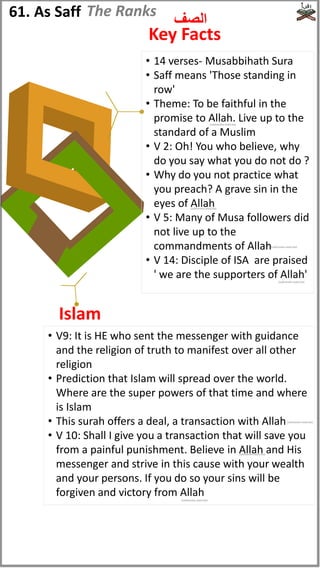 • 14 verses- Musabbihath Sura
• Saff means 'Those standing in
row'
• Theme: To be faithful in the
promise to Allah. Live up to the
standard of a Muslim
• V 2: Oh! You who believe, why
do you say what you do not do ?
• Why do you not practice what
you preach? A grave sin in the
eyes of Allah
• V 5: Many of Musa followers did
not live up to the
commandments of Allah
• V 14: Disciple of ISA are praised
' we are the supporters of Allah'
• V9: It is HE who sent the messenger with guidance
and the religion of truth to manifest over all other
religion
• Prediction that Islam will spread over the world.
Where are the super powers of that time and where
is Islam
• This surah offers a deal, a transaction with Allah
• V 10: Shall I give you a transaction that will save you
from a painful punishment. Believe in Allah and His
messenger and strive in this cause with your wealth
and your persons. If you do so your sins will be
forgiven and victory from Allah
61. As Saff ‫الصف‬
The Ranks
Islam
Key Facts
(subhanahu wata'ala)
(subhanahu wata'ala)
(subhanahu wata'ala)
(subhanahu wata'ala)
(subhanahu wata'ala)
(subhanahu wata'ala)
(subhanahu wata'ala)
 