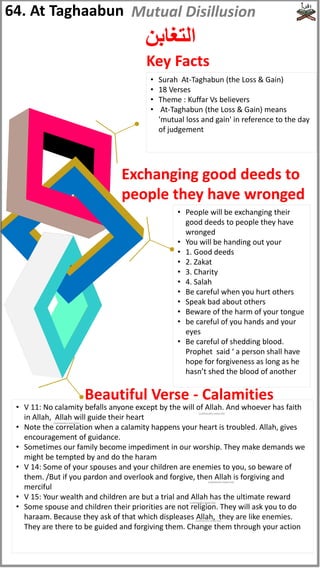 • Surah At-Taghabun (the Loss & Gain)
• 18 Verses
• Theme : Kuffar Vs believers
• At-Taghabun (the Loss & Gain) means
'mutual loss and gain' in reference to the day
of judgement
• V 11: No calamity befalls anyone except by the will of Allah. And whoever has faith
in Allah, Allah will guide their heart
• Note the correlation when a calamity happens your heart is troubled. Allah, gives
encouragement of guidance.
• Sometimes our family become impediment in our worship. They make demands we
might be tempted by and do the haram
• V 14: Some of your spouses and your children are enemies to you, so beware of
them. /But if you pardon and overlook and forgive, then Allah is forgiving and
merciful
• V 15: Your wealth and children are but a trial and Allah has the ultimate reward
• Some spouse and children their priorities are not religion. They will ask you to do
haraam. Because they ask of that which displeases Allah, they are like enemies.
They are there to be guided and forgiving them. Change them through your action
64. At Taghaabun
‫التغابن‬
• People will be exchanging their
good deeds to people they have
wronged
• You will be handing out your
• 1. Good deeds
• 2. Zakat
• 3. Charity
• 4. Salah
• Be careful when you hurt others
• Speak bad about others
• Beware of the harm of your tongue
• be careful of you hands and your
eyes
• Be careful of shedding blood.
Prophet said ‘ a person shall have
hope for forgiveness as long as he
hasn’t shed the blood of another
Beautiful Verse - Calamities
Exchanging good deeds to
people they have wronged
Key Facts
Mutual Disillusion
(subhanahu wata'ala)
(subhanahu wata'ala)
(subhanahu wata'ala)
(subhanahu wata'ala)
(subhanahu wata'ala)
 