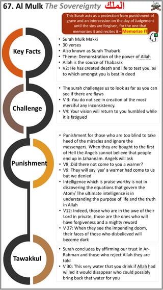 • Surah Mulk Makki
• 30 verses
• Also known as Surah Thabark
• Theme: Demonstration of the power of Allah
• Allah is the source of Thabarak
• V2: He has created death and life to test you, as
to which amongst you is best in deed
• Punishment for those who are too blind to take
heed of the miracles and ignore the
messengers. When they are bought to the first
of Hell the Angels cannot believe that people
end up in Jahannam. Angels will ask
• V8 :Did there not come to you a warner?
• V9: They will say 'yes' a warner had come to us
but we denied
• Intelligence which is praise worthy is not in
discovering the equations that govern the
Atom/ The ultimate intelligence is in
understanding the purpose of life and the truth
in Allah
• V12: Indeed, those who are in the awe of their
Lord in private, those are the ones who will
have forgiveness and a mighty reward
• V 27: When they see the impending doom,
their faces of those who disbelieved will
become dark
• Surah concludes by affirming our trust in Ar-
Rahman and those who reject Allah they are
told
• V 30: This very water that you drink if Allah had
willed it would disappear who could possibly
bring back that water for you
• The surah challenges us to look as far as you can
see if there are flaws
• V 3: You do not see in creation of the most
merciful any inconsistency.
• V4: Your vision will return to you humbled while
it is fatigued
Challenge
Tawakkul
Punishment
Key Facts
67. Al Mulk ‫الملك‬
The Sovereignty
This Surah acts as a protection from punishment of
grave and an intercession on the day of Judgement
until the sins are forgiven, for the one that
memorizes it and recites it – Memorize IT
(subhanahu wata'ala)
(subhanahu wata'ala)
 