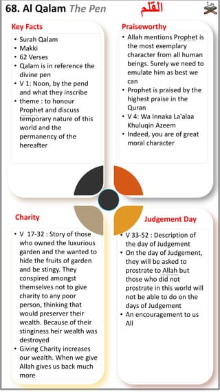 68. Al Qalam ‫القلم‬
The Pen
• Surah Qalam
• Makki
• 62 Verses
• Qalam is in reference the
divine pen
• V 1: Noon, by the pend
and what they inscribe
• theme : to honour
Prophet and discuss
temporary nature of this
world and the
permanency of the
hereafter
• Allah mentions Prophet is
the most exemplary
character from all human
beings. Surely we need to
emulate him as best we
can
• Prophet is praised by the
highest praise in the
Quran
• V 4: Wa Innaka La'alaa
Khuluqin Azeem
• Indeed, you are of great
moral character
• V 17-32 : Story of those
who owned the luxurious
garden and the wanted to
hide the fruits of garden
and be stingy. They
conspired amongst
themselves not to give
charity to any poor
person, thinking that
would preserver their
wealth. Because of their
stinginess heir wealth was
destroyed
• Giving Charity increases
our wealth. When we give
Allah gives us back much
more
• V 33-52 : Description of
the day of Judgement
• On the day of Judgement,
they will be asked to
prostrate to Allah but
those who did not
prostrate in this world will
not be able to do on the
days of Judgement
• An encouragement to us
All
Key Facts Praiseworthy
Charity Judgement Day
(Peace be upon him)
(Peace be upon him)
(subhanahu wata'ala)
 