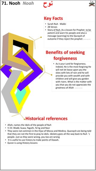 • Surah Nuh Makki
• 28 Verses
• Story of Nuh. As a lesson for Prophet to be
patient and warn his people and also a
message (warning) to the Quraysh of
outcome if they reject the prophet
• Allah, names the Idols of the people of Nuh
• V 23: Wadd, Suwa, Yaguth, Ya'ng and Nasr
• They were not common in the Hijaz of Mecca and Medina. Quaraysh are being told
that they are not the first to pray to idols. Idolatry goes all the way back to Nuh 's
people. Just as they were wrong, you too are wrong
• It is useful to use history to make points of Dawah.
• Quran is using History lessons
71. Nooh ‫نوح‬
• As k your Lord for forgiveness.
Indeed, He is the most forgiving He
will not let loose upon you the
skies with lots of rain and he will
provide you with wealth and with
children and will give you garden
with rivers. What is the matter with
you that you do not appreciate the
greatness of Allah
Historical references
Benefits of seeking
forgiveness
Key Facts
Noah
(subhanahu wata'ala)
(Peace be upon him)
(Peace be upon him)
(Peace be upon him)
 