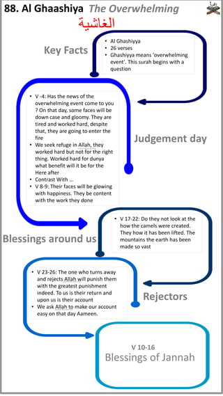 • V -4: Has the news of the
overwhelming event come to you
? On that day, some faces will be
down case and gloomy. They are
tired and worked hard, despite
that, they are going to enter the
fire
• We seek refuge in Allah, they
worked hard but not for the right
thing. Worked hard for dunya
what benefit will it be for the
Here after
• Contrast With …
• V 8-9: Their faces will be glowing
with happiness. They be content
with the work they done
• Al Ghashiyya
• 26 verses
• Ghashiyya means 'overwhelming
event'. This surah begins with a
question
• V 17-22: Do they not look at the
how the camels were created.
They how it has been lifted. The
mountains the earth has been
made so vast
• V 23-26: The one who turns away
and rejects Allah will punish them
with the greatest punishment
indeed. To us is their return and
upon us is their account
• We ask Allah to make our account
easy on that day Aameen.
Blessings of Jannah
V 10-16
Key Facts
Judgement day
Blessings around us
Rejectors
88. Al Ghaashiya
‫الغاشية‬
The Overwhelming
(subhanahu wata'ala)
(subhanahu wata'ala)
(subhanahu wata'ala)
 