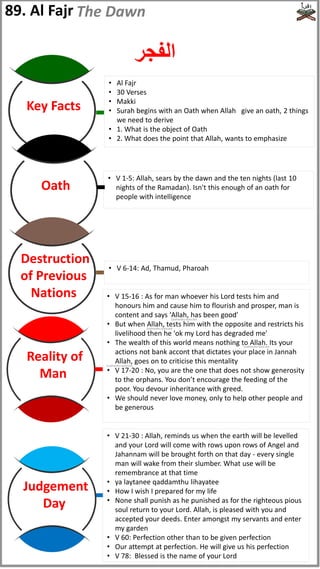 89. Al Fajr
‫الفجر‬
• V 1-5: Allah, sears by the dawn and the ten nights (last 10
nights of the Ramadan). Isn't this enough of an oath for
people with intelligence
• V 15-16 : As for man whoever his Lord tests him and
honours him and cause him to flourish and prosper, man is
content and says 'Allah, has been good'
• But when Allah, tests him with the opposite and restricts his
livelihood then he 'ok my Lord has degraded me'
• The wealth of this world means nothing to Allah. Its your
actions not bank accont that dictates your place in Jannah
Allah, goes on to criticise this mentality
• V 17-20 : No, you are the one that does not show generosity
to the orphans. You don’t encourage the feeding of the
poor. You devour inheritance with greed.
• We should never love money, only to help other people and
be generous
• V 21-30 : Allah, reminds us when the earth will be levelled
and your Lord will come with rows upon rows of Angel and
Jahannam will be brought forth on that day - every single
man will wake from their slumber. What use will be
remembrance at that time
• ya laytanee qaddamthu lihayatee
• How I wish I prepared for my life
• None shall punish as he punished as for the righteous pious
soul return to your Lord. Allah, is pleased with you and
accepted your deeds. Enter amongst my servants and enter
my garden
• V 60: Perfection other than to be given perfection
• Our attempt at perfection. He will give us his perfection
• V 78: Blessed is the name of your Lord
• Al Fajr
• 30 Verses
• Makki
• Surah begins with an Oath when Allah give an oath, 2 things
we need to derive
• 1. What is the object of Oath
• 2. What does the point that Allah, wants to emphasize
The Dawn
Key Facts
Oath
Destruction
of Previous
Nations
• V 6-14: Ad, Thamud, Pharoah
Reality of
Man
Judgement
Day
(subhanahu wata'ala)
(subhanahu wata'ala)
(subhanahu wata'ala)
(subhanahu wata'ala)
 