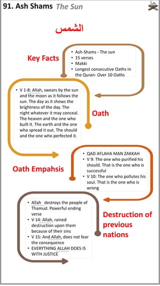 • V 1-8: Allah, swears by the sun
and the moon as it follows the
sun. The day as it shows the
brightness of the day. The
night whatever it may conceal.
The heaven and the one who
built it. The earth and the one
who spread it out. The should
and the one who perfected it.
• Ash-Shams - The sun
• 15 verses
• Makki
• Longest consecutive Oaths in
the Quran- Over 10 Oaths
• QAD AFLAHA MAN ZAKKAH
• V 9: The one who purified his
should. That is the one who is
successful
• V 10: The one who pollutes his
soul. That is the one who is
wrong
• Allah destroys the people of
Thamud. Powerful ending
verse
• V 14: Allah, rained
destruction upon them
because of their sins
• V 15: And Allah, does not fear
the consequence
• EVERYTHING ALLAH DOES IS
WITH JUSTICE
Key Facts
Oath
Oath Empahsis
Destruction of
previous
nations
91. Ash Shams
‫الشمس‬
The Sun
(subhanahu wata'ala)
(subhanahu wata'ala)
(subhanahu wata'ala)
(subhanahu wata'ala)
(subhanahu wata'ala)
 