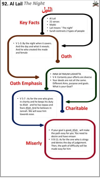 • V 1-3: By the night when it covers.
And the day and what it reveals.
And he who created the made
and female
• Al Lail
• 21 verses
• Makki
• Lail means ' The night'
• Surah contrasts 2 types of people
• V 5-7 : As for the one who gives
in charity and he keeps his duty
to Allah and he has taqwa and
fears Allah. And he believes in
Jannah. We will ease him
towards ease.
• If your goal is good, Allah will make
the path easy for you. You need to
desire and have emaan
• V 8-11: As for the one who is stingy
and denies the day of judgement.
Then, the path of difficulty will be
made easy for him
Key Facts
Oath
Charitable
Miserly
92. Al Lail
‫الليل‬
The Night
• INNA SA'YAKUM LASHATTA
• V 4: Certainly your efforts are diverse
• Your deeds are not all the same.
Different Aims, purpose and goals.
What is your Goal?
Oath Emphasis
(subhanahu wata'ala)
(subhanahu wata'ala)
 