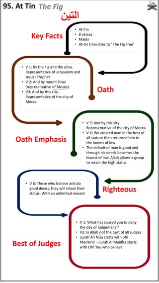 • V 1: By the Fig and the olive.
Representative of Jerusalem and
Jesus (Prophet
• V 2: And by mount Sinai
(representative of Moses)
• V3: And by this city .
Representative of the city of
Mecca
• At-Tin
• 8 verses
• Makki
• At-tin translates to ' The Fig Tree'
• V 6: Those who believe and do
good deeds, they will retain their
status. With an unlimited reward
• V 1: What has caused you to deny
the day of Judgement ?
• V2: Is Allah not the best of all Judges
• Surah An Nisa starts with oh!
Mankind - Surah Al Maidha starts
with Oh! You who believe
Key Facts
Oath
Righteous
Best of Judges
95. At Tin
‫التين‬
The Fig
• V 3: And by this city .
Representative of the city of Mecca
• V 4: We created man in the best of
all stature then returned him to
the lowest of low
• The default of man is good and
through his deeds becomes the
lowest of low. Allah allows a group
to retain the high status
Oath Emphasis
(subhanahu wata'ala)
(Peace be upon him)
(subhanahu wata'ala)
 