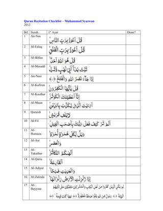 Quran Recitation Checklist – Muhammad Syazwan
2012
Bil Surah
1
An-Nas
2

Al-Falaq

3

Al-Ikhlas

4

Al-Masadd

5

An-Nasr

6

Al-Kafirun

7

Al-Kauthar

8

Al-Maun

9

Quraish

10

Al-Fil

11

AlHumaza

12

Al-Asr

13

AlTakathur

14

Al-Qaria

15

Al-Adiyat

16

Al-Zalzala

17

AlBayyina

1st Ayat

Done?

 