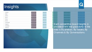 Insights
Each competitive brand insights in
provided here and granularity of the
data is By product, By Issues, By
Channels & By Conversations.
 