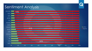 Comprehensive &
dynamic discovery
of issues with a
multi-dimensional
industry specific
classification
Industry Dimensions
Deep intelligence specific to industry
India Smartphone Brands
0
10000
20000
30000
40000
50000
60000
1 2 3 4 5 6 7 8 9
Complaints Feedback Queries
Monthly volume (2014)
 
