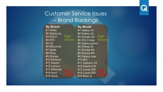 Insights & analytics
specific to the
industry and
benchmarking vs.
competition
Industry Benchmarking
Compare your brands reputation
0
500
1000
1500
2000
2500
3000
3500
4000
4500
5000
Karbonn Micromax samsung xolo
Software
Service
Screen
Price
Performance
Other
Network
Camera
Battery
 