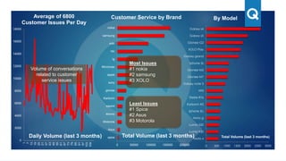 Sentiment Analysis
0% 10% 20% 30% 40% 50% 60% 70% 80% 90% 100%
apple
sony
htc
lg
samsung
nokia
lenovo
Karbonn
xiaomi
Motorola
Asus
gionee
spice
XOLO
Micromax
positive
negative
95%
85%
91%
 