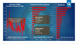 0 50000 100000 150000 200000
spice
Asus
Motorola
lenovo
xiaomi
Karbonn
gionee
sony
apple
Micromax
lg
htc
xolo
samsung
nokia
Customer Service by Brand
0
2000
4000
6000
8000
10000
12000
14000
16000
18000
1
7
13
19
25
31
37
43
49
55
61
67
73
79
85
91
97
103
109
Average of 6800
Customer Issues Per Day
Volume of conversations
related to customer
service issues
Daily Volume (last 3 months)
Least Issues
#1 Spice
#2 Asus
#3 Motorola
Most Issues
#1 nokia
#2 samsung
#3 XOLO
0 500 1000 1500 2000 2500 3000
Moto x
Lumia 930
Lumia 520
Moto g
Iphone 5c
Karbonn X2
Desire 816
Mi3
Galaxy note 3
Gionee M7
Gionee M2
Iphone 5s
Galaxy grand
XOLO Play
Gionee G2
Galaxy s5
Galaxy s4
By Model
Total Volume (last 3 months) Total Volume (last 3 months)
 