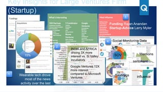 -1.00 0.00 1.00 2.00 3.00 4.00 5.00
San Fransisco
Yuri Miner
Silicon Valley
MOG
Accel
Austin
TheNextWeb
Facebook
Microsoft Ventures
VenturesAfrica
Startup Incubator
crowdfunding
500 Startups
500Startups
CapitalFactory
AFRICA
startup accelerator
seed funding
INDIA and AFRICA
driving 3X more
interest vs. Si Valley
incubators
Google Ventures 12X
more interest
compared to Microsoft
Ventures
1
2
3
4
5
36%
15%
37%
Wearable tech drove
most of the news
activity over the last
month
2.
1.
Funding Rajan Anandan
Startup-Advice Larry Myler
3.
4. Social Monitoring Data
SOV Mentions
Buzzing
hashtags influence
sentiment
Key Insights for Large Ventures Firm
(Startup)
 