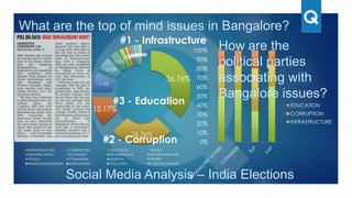What are the top of mind issues in Bangalore?
36.76%
26.36%
12.17%
7.72%
5.63%
3.55%
1.97%1.34%0.87%0.87%0.83%0.75%0.59%0.51%0.04%0.04%
INFRASTRUCTURE CORRUPTION EDUCATION TRAFFIC
BEAUTIFICATION ECONOMY GOVERNANCE WOMEN WELFARE
POLICE COMMUNAL HOSPITAL WATER
WASTE MANAGEMENT EMPLOYMENT POLLUTION CLIMATE CHANGE
#1 - Infrastructure
#2 - Corruption
#3 - Education
0%
10%
20%
30%
40%
50%
60%
70%
80%
90%
100%
EDUCATION
CORRUPTION
INFRASTRUCTURE
How are the
political parties
associating with
Bangalore issues?
Social Media Analysis – India Elections
 