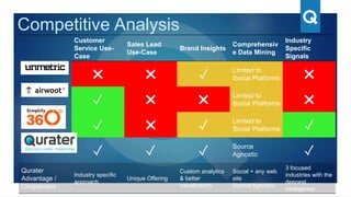 Competitive Analysis
Customer
Service Use-
Case
Sales Lead
Use-Case
Brand Insights
Comprehensiv
e Data Mining
Industry
Specific
Signals
✖ ✖ ✓ Limited to
Social Platforms ✖
✓ ✖ ✖ Limited to
Social Platforms ✖
✓ ✖ ✓ Limited to
Social Platforms ✓
✓ ✓ ✓ Source
Agnostic ✓
Qurater
Advantage /
Uniqueness
Industry specific
approach
Unique Offering
Custom analytics
& better
visualization
Social + any web
site
Source Agnostic
3 focused
industries with the
deepest
intelligence
 