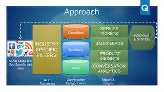 Complaints
Feedback
Query
INDUSTRY
SPECIFIC
FILTERS
SERVICE
TICKETS
SALES LEADS
PRODUCT
INSIGHTS
CONVERSATION
ANALYTICS
RESPONS
E SYSTEM
Conversation
Categorization
Actions &
Insights
NLP
Techniques
Social Media and
Geo Specific web
sites
Approach
 