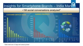 Insights for Smartphone Brands – India Market
~1M social conversations analyzed*
0
500
1000
1500
2000
2500
3000
3500
Micromax
XOLO
Karbonn
Nokia
htc
Samsung
LG
sony
apple
gionee
lenovo
xiaomi
CUSTOMER SERVICE ISSUES
0
5000
10000
15000
20000
25000
30000
35000
40000
45000
50000
Micromax
Nokia
XOLO
Samsung
htc
Karbonn
LG
apple
sony
gionee
lenovo
xiaomi
QUERIES/FEEDBACK
0
2000
4000
6000
8000
10000
12000
Micromax
XOLO
Samsung
Nokia
Karbonn
htc
apple
LG
gionee
lenovo
sony
xiaomi
SALES LEADS
* Data crawl over 2-3 days and varies by brand
Galaxy core
Galaxy core lte
Galaxy gear
Galaxy grand
Galaxy grand 2
Galaxy mega 58
Galaxy note 3
Galaxy s iii
Galaxy s3 neo
Galaxy s4
Galaxy s4 i9500
Galaxy s5
Galaxy star
Galaxy trend
Galaxy trend s7392
Galaxy
Grand 2
25%
Galaxy S4
12%
 