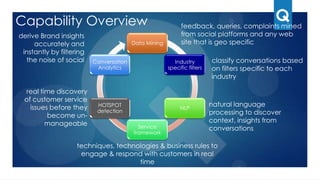 Complaints
Feedback
Query
INDUSTR
Y
SPECIFIC
FILTERS
SERVICE
TICKETS
SALES LEADS
PRODUCT
INSIGHTS
CONVERSATION
ANALYTICS
RESPONS
E SYSTEM
Conversation
Categorization
Actions &
Insights
NLP
Techniques
Social Media and
Geo Specific web
sites
Approach
 