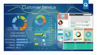 Insights for Smartphone Brands – India Market
~150K social conversations analyzed*
0
500
1000
1500
2000
2500
3000
3500
Micromax
XOLO
Karbonn
Nokia
htc
Samsung
LG
sony
apple
gionee
lenovo
xiaomi
CUSTOMER SERVICE ISSUES
0
5000
10000
15000
20000
25000
30000
35000
40000
45000
50000
Micromax
Nokia
XOLO
Samsung
htc
Karbonn
LG
apple
sony
gionee
lenovo
xiaomi
QUERIES/FEEDBACK
0
2000
4000
6000
8000
10000
12000
Micromax
XOLO
Samsung
Nokia
Karbonn
htc
apple
LG
gionee
lenovo
sony
xiaomi
SALES LEADS
* Data crawl over 2-3 days and varies by brand
Galaxy core
Galaxy core lte
Galaxy gear
Galaxy grand
Galaxy grand 2
Galaxy mega 58
Galaxy note 3
Galaxy s iii
Galaxy s3 neo
Galaxy s4
Galaxy s4 i9500
Galaxy s5
Galaxy star
Galaxy trend
Galaxy trend s7392
Galaxy
Grand 2
25%
Galaxy S4
12%
 