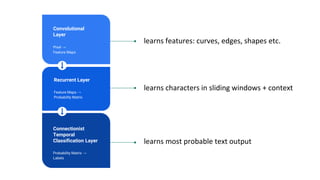 learns features: curves, edges, shapes etc.
Recurrent Layer
Feature Maps →
Probability Matrix
Convolutional
Layer
Pixel →
...